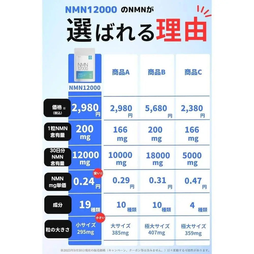 NMN 12000mg(2片400mg) 補充 日本製造 高純度 99.9% GMP認證工廠 白藜蘆醇 阿魏酸 耐酸膠囊 營養功能食品