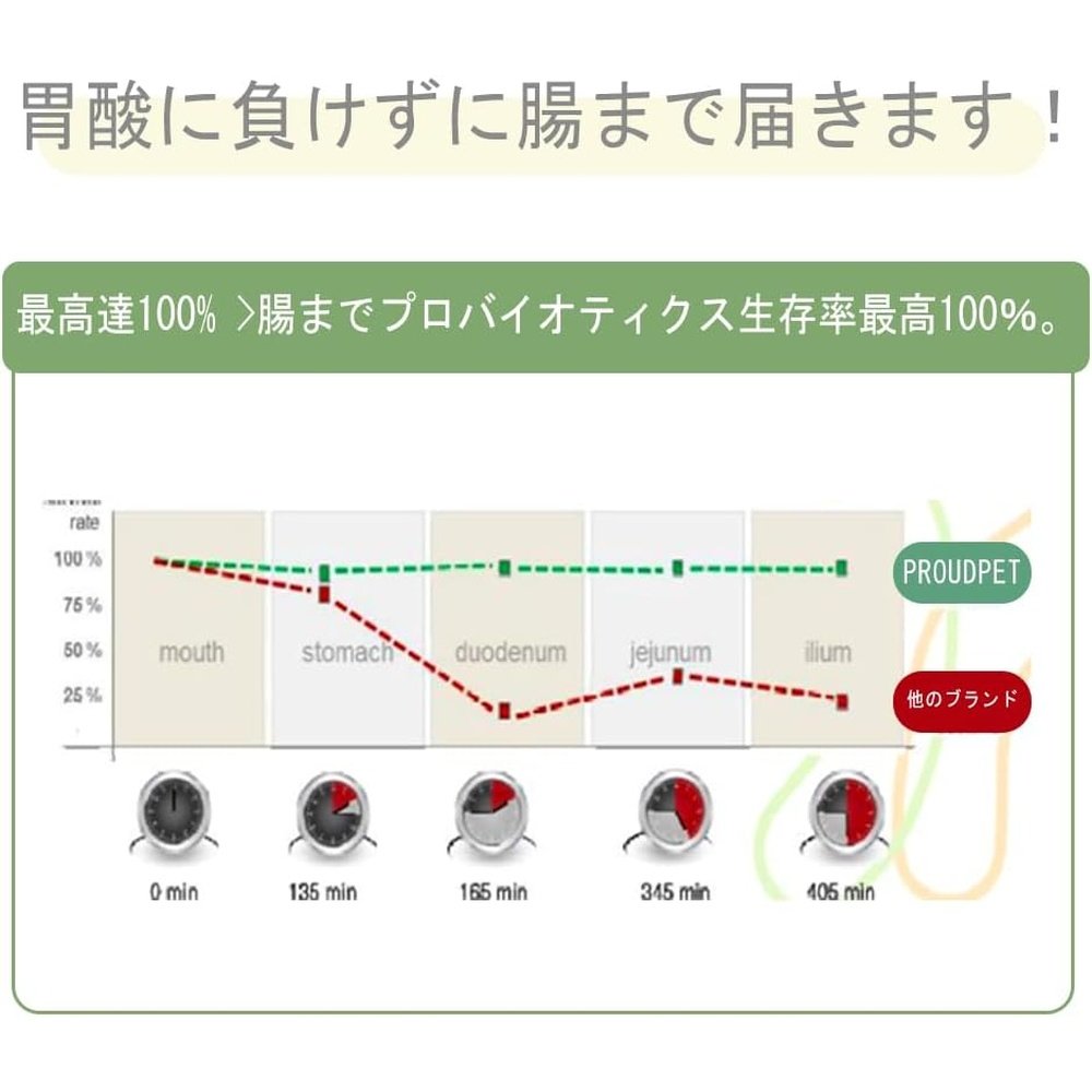 PROUDPET 貓腎保健補充益生菌 1粒含100億好菌 腎臟護理 適合所有年齡段 胃腸道免疫力 減壓支持 粉末型 由獸醫監督 試用裝 10 片