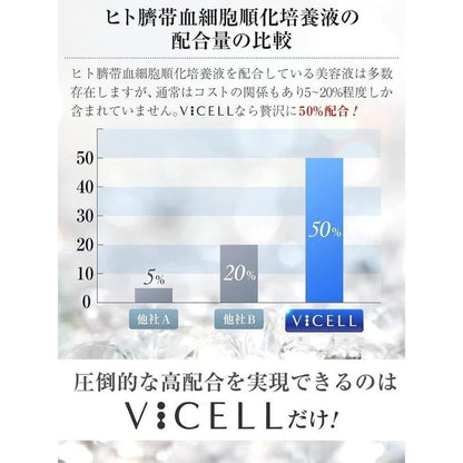 VICELL 人體幹細胞血清 人類臍帶血細胞調理培養液 50% 含 30ml